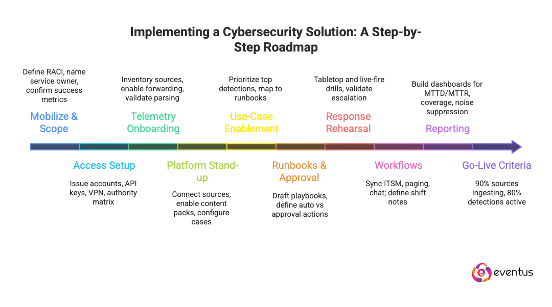implementation roadmap should you follow after selection