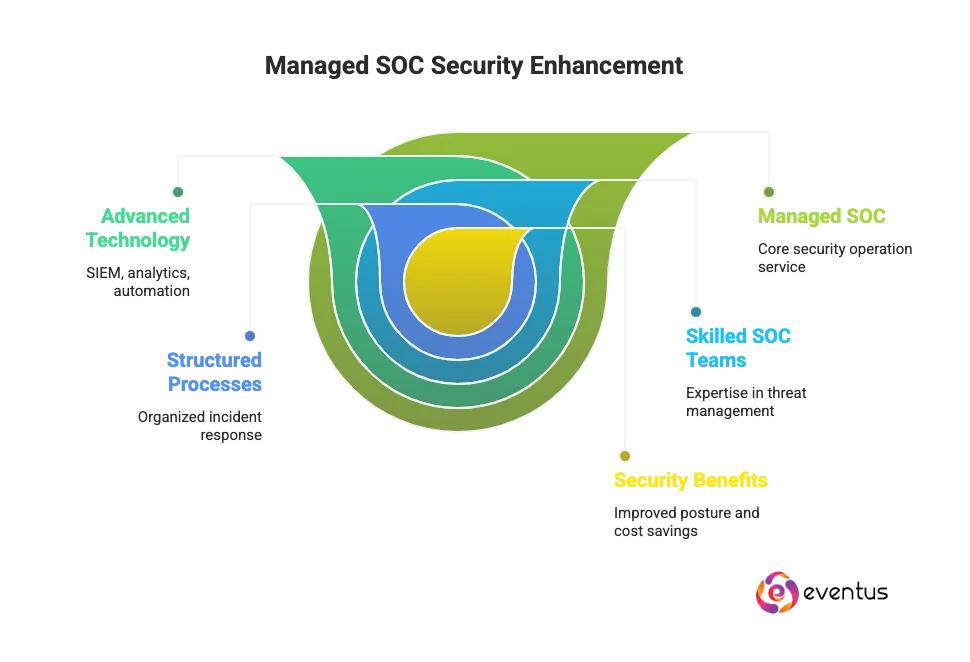 managed SOC and how does it enhance threat detection and response