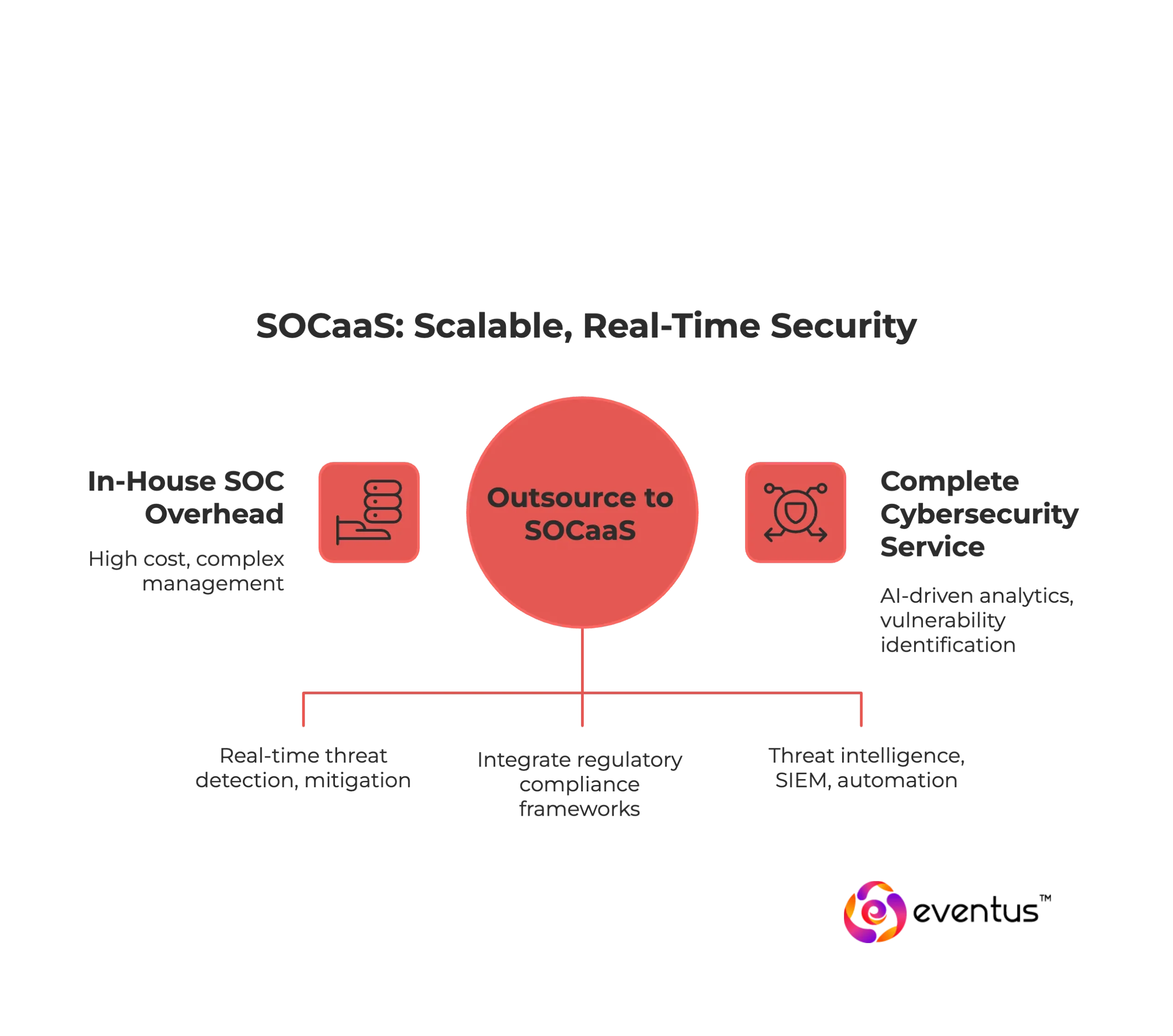 scope and purpose of SOC as a service in 2025