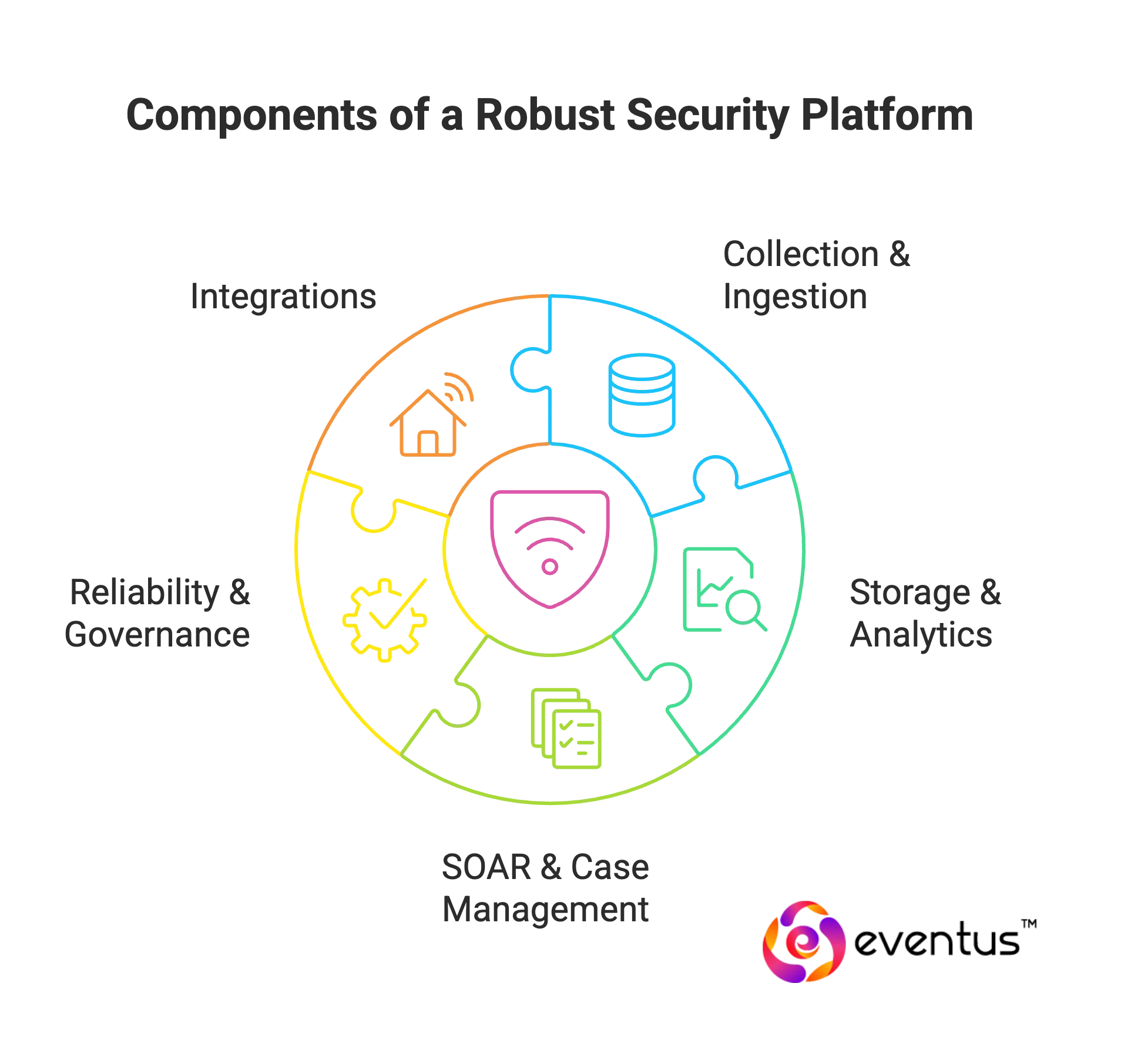 SOC as a Service platform architecture and integrations should you expect