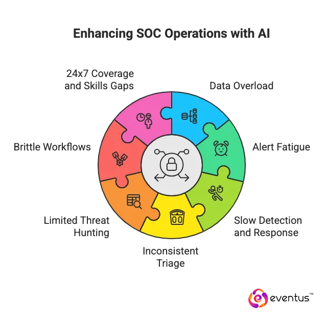 SOC operations with AI and automation
