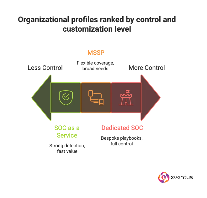 organizational profiles align better with each model
