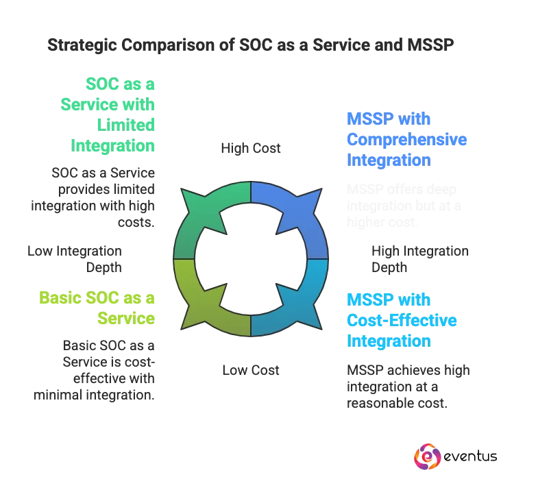 strategic lens should you use to compare soc as a service and MSSP