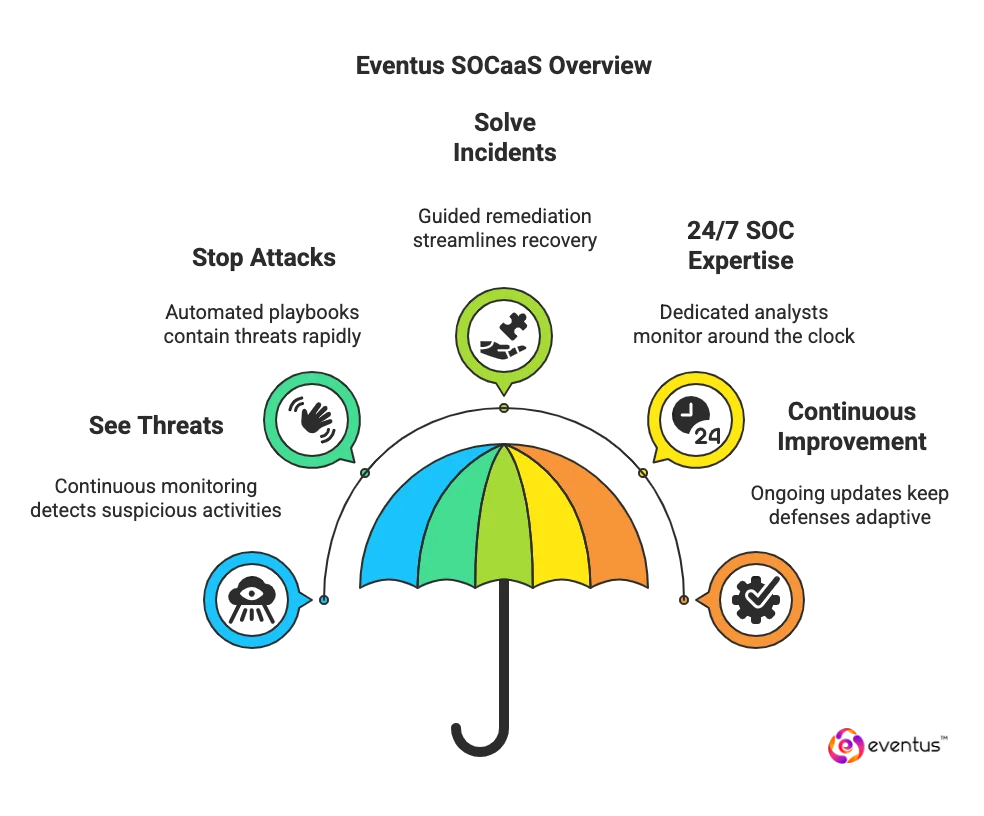 SOCaaS_ See, Stop, and Solve Threats in Real Time