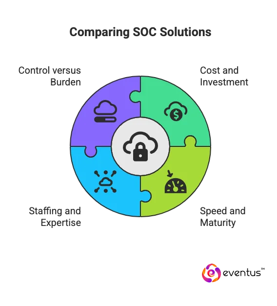 SOC-as-a-Service Solutions Compare with Building and Running an in-house SOC