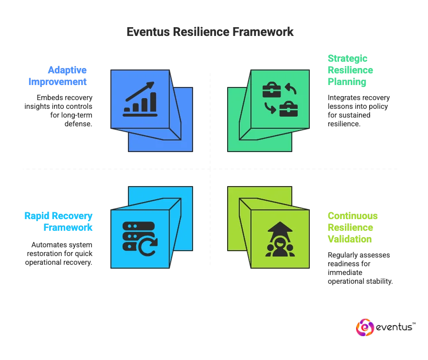 Eventus Help Organizations Recover and Build Long-Term Resilience