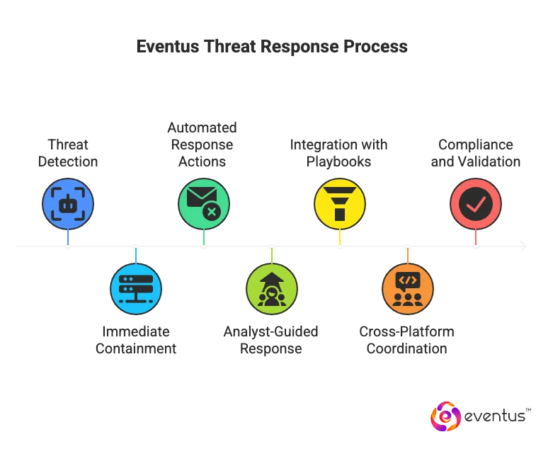 Eventus Respond to and Contain Detected Threats