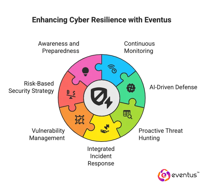 Eventus Strengthen Enterprise Cyber Resilience