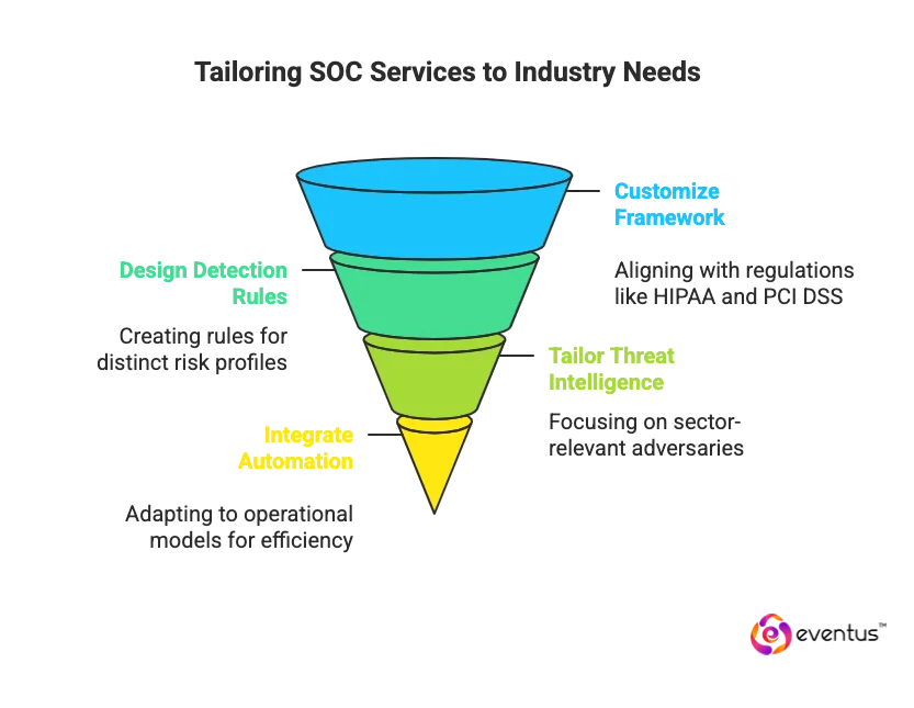 Eventus Tailor Its SOC Services to Specific Industry Needs