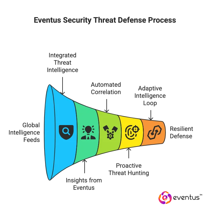 Eventus Use Threat Intelligence and Threat Hunting