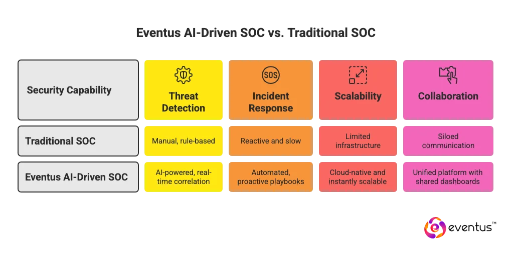 “Smarter, Faster, Stronger_ Eventus AI-Driven SOC in the Cloud” Redefine Enterprise Cybersecurity