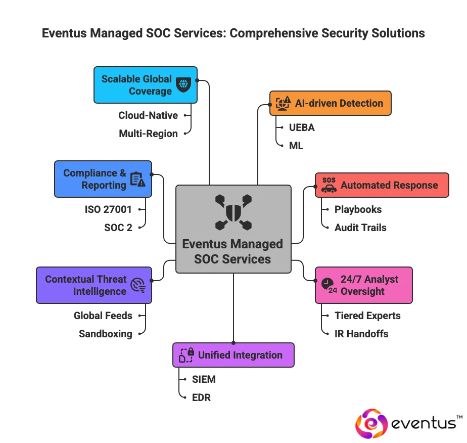 Delivers Intelligent Managed SOC Services for Global Enterprises