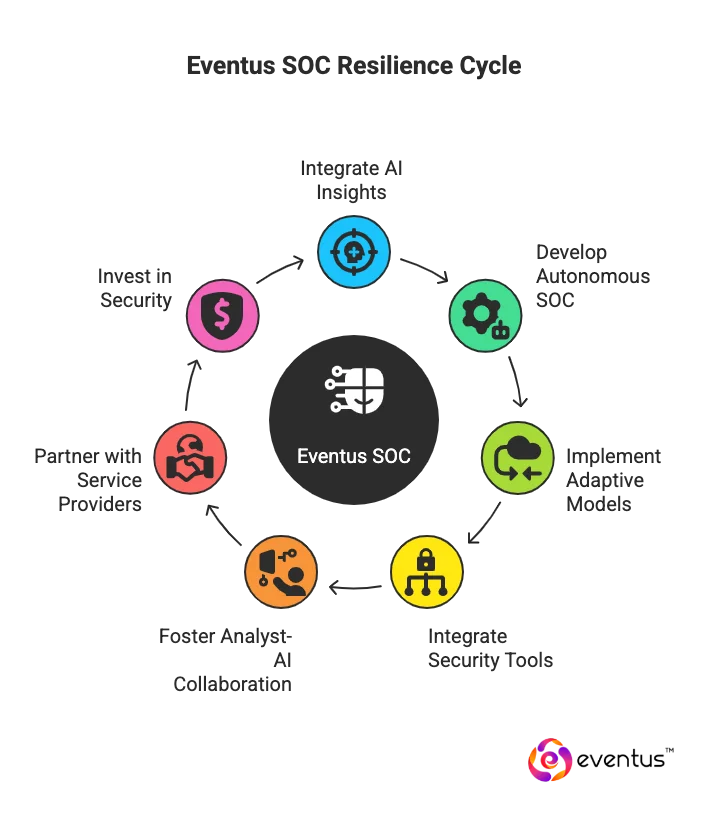 Eventus Building a Stronger, More Resilient SOC