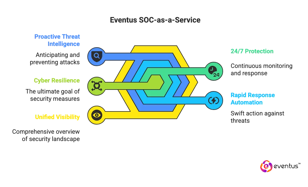 Secure Your Business with Eventus SOC-as-a-Service