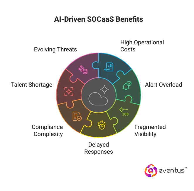 Business Impact of AI-Driven SOC-as-a-Service