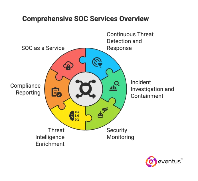 SOC Services and What Does SOC as a Service Mean