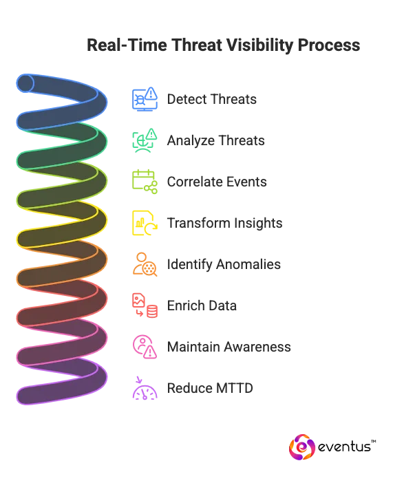 Real-Time Threat Visibility in Eventus SOCaaS