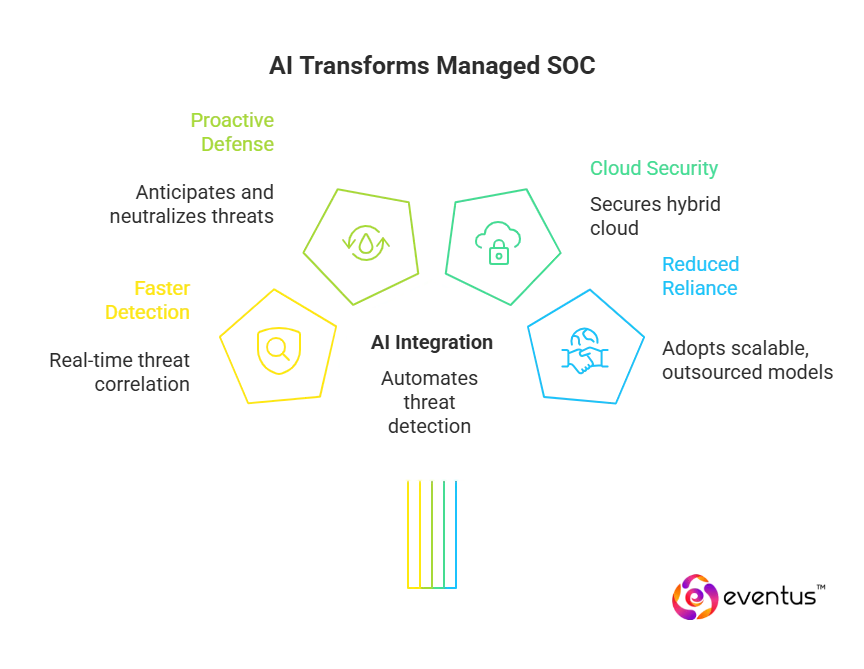 Future of Managed SOC and Cybersecurity Evolution