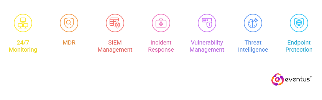 Services Are Included in Eventus SOC as a Service