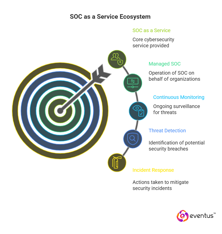 SOC as a Service Providers