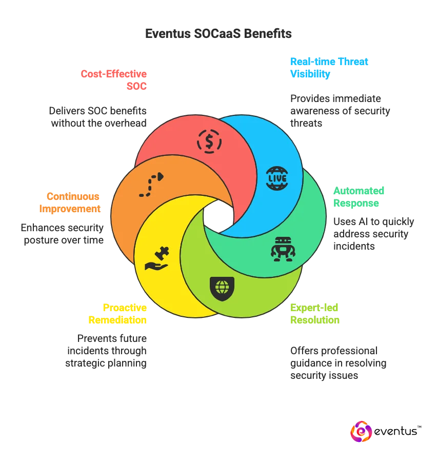 Eventus SOCaaS for Your Security Operations