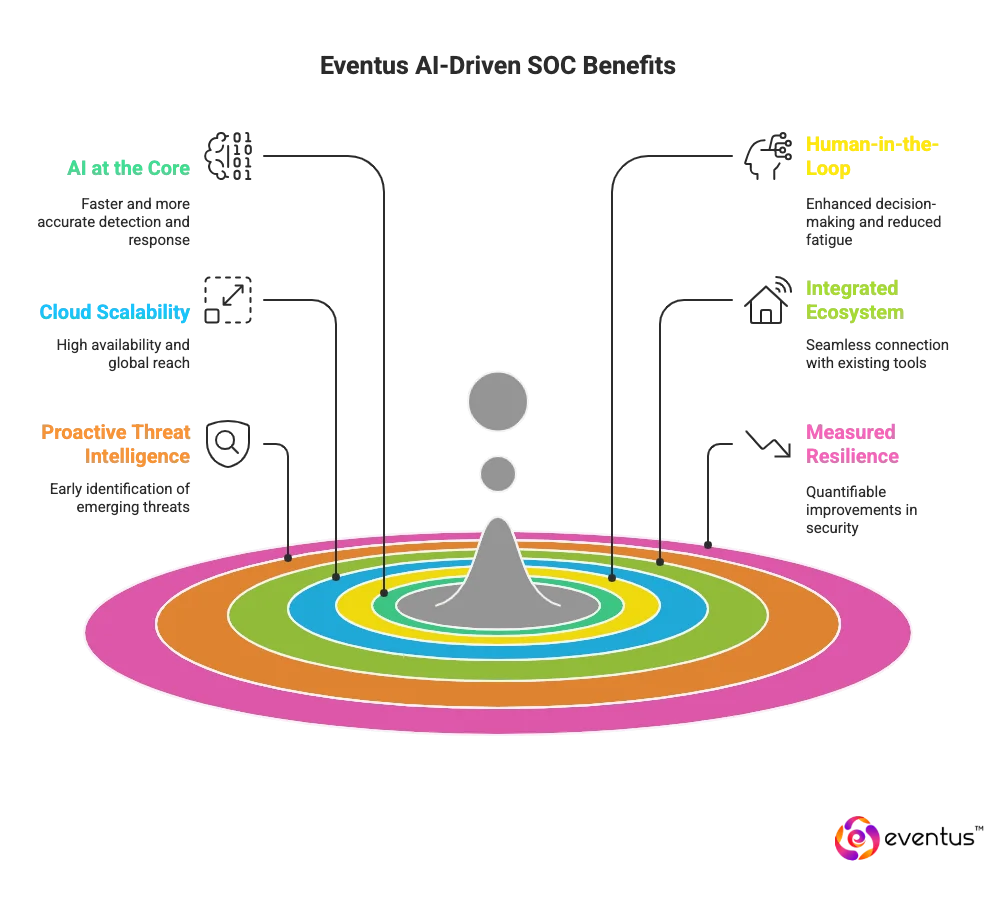 Eventus’s AI-Driven SOC in the Cloud