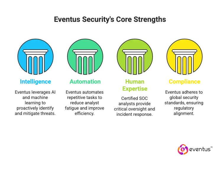 Leading Businesses Choose Eventus for Managed SOC Services