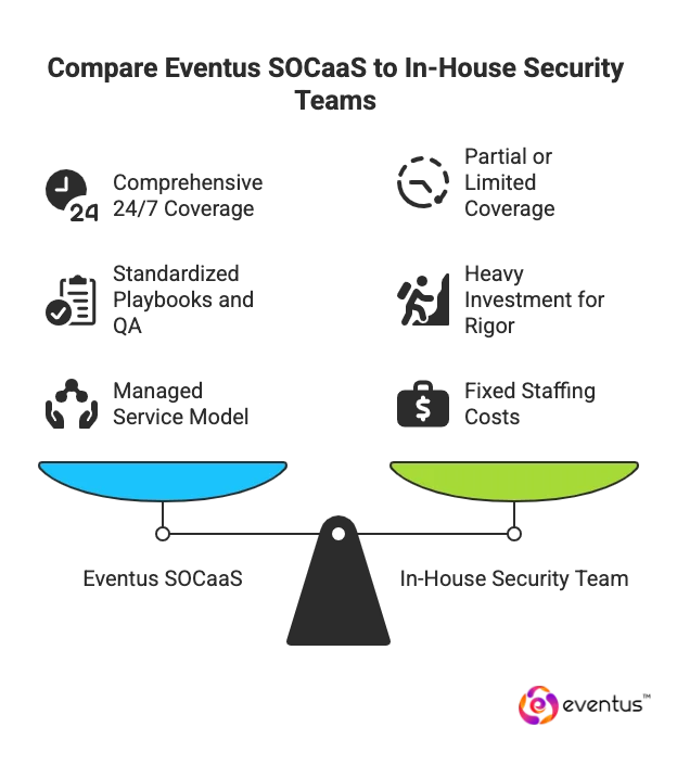 Eventus SOC-as-a-Service Compare to In-House Security Teams