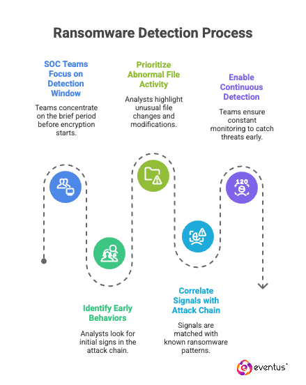 How to Detect Ransomware