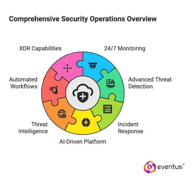 Eventus Managed SOC Services and How Do They Protect Businesses