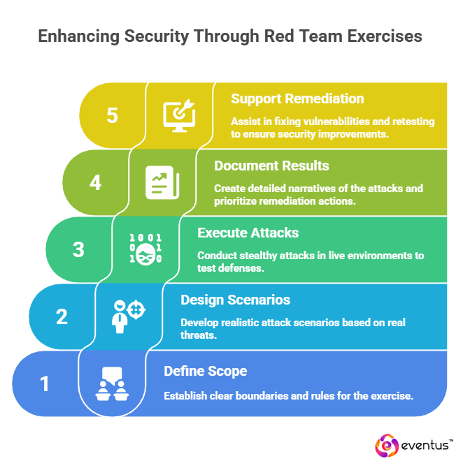 Methodology Does Eventus Follow