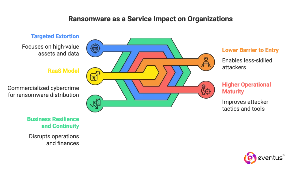 Ransomware as a Service RaaS and why does it matter for modern organizations