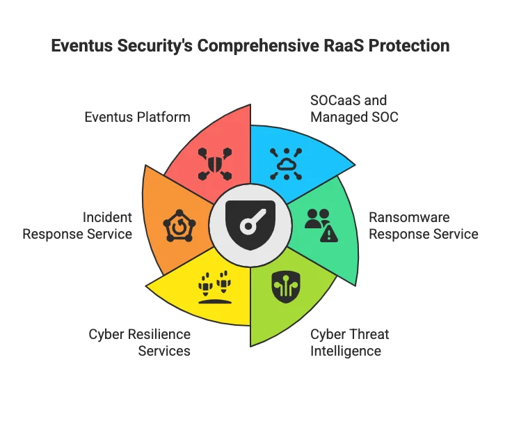 Eventus Security services provide continuous RaaS protection for customers