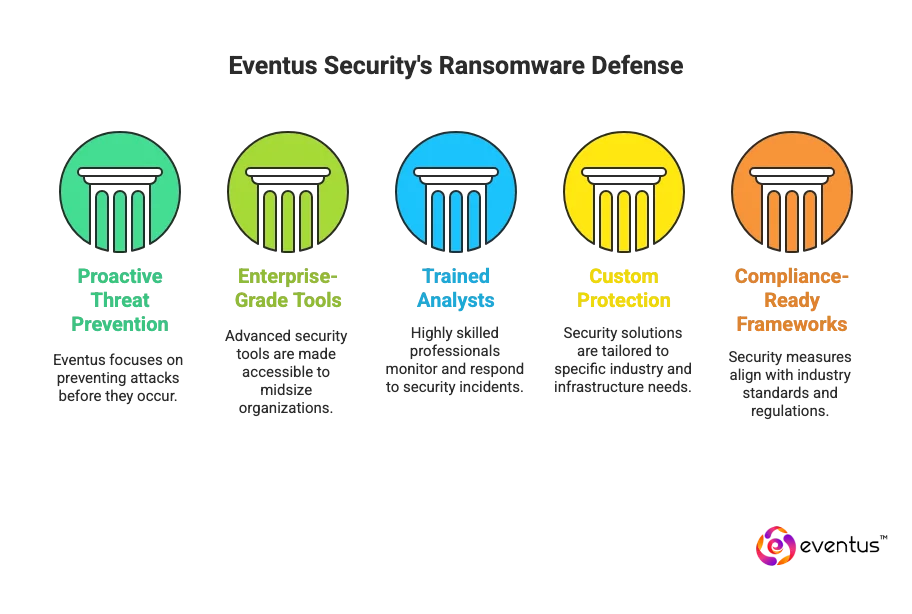 Organizations Trust Eventus Security Against Ransomware as a Service