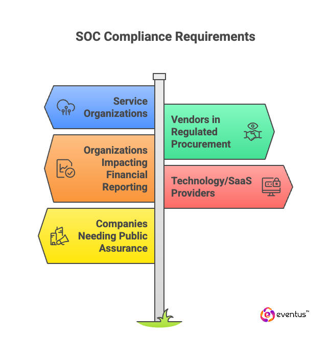 SOC Compliance Requirements