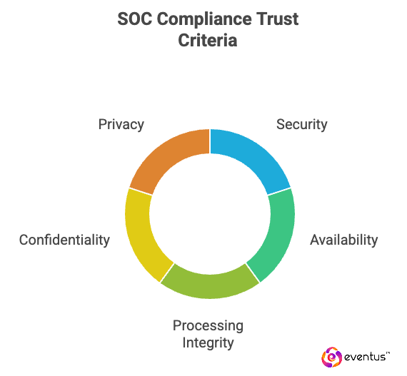 SOC Compliance Trust Criteria