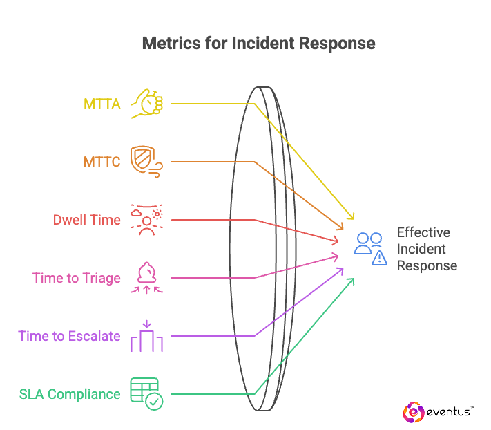 Metrics for Incident Response